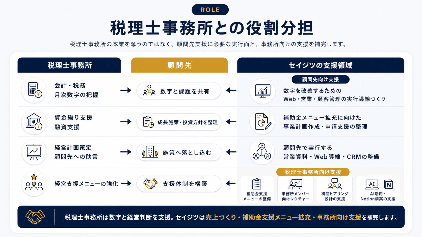 税理士事務所との役割分担